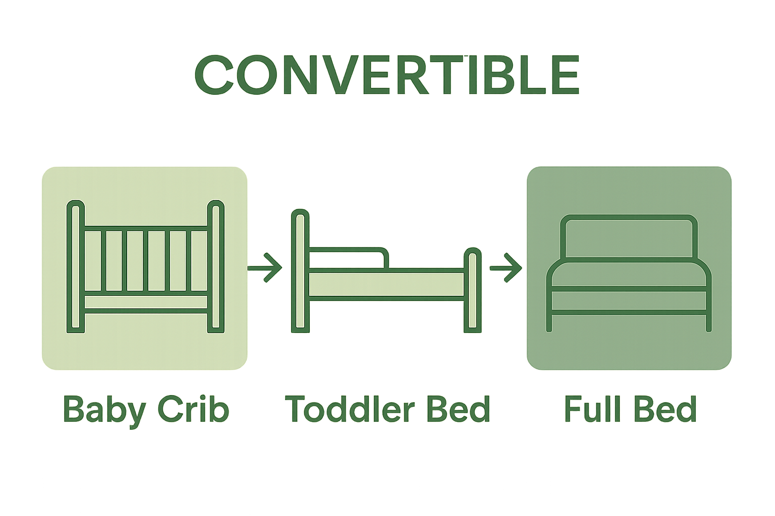 Infographic shows crib converting to toddler bed and full-sized bed
