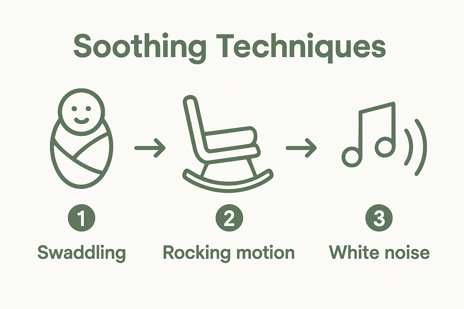 Infographic showing three-step newborn soothing sequence: swaddling, rocking, and using soft sounds