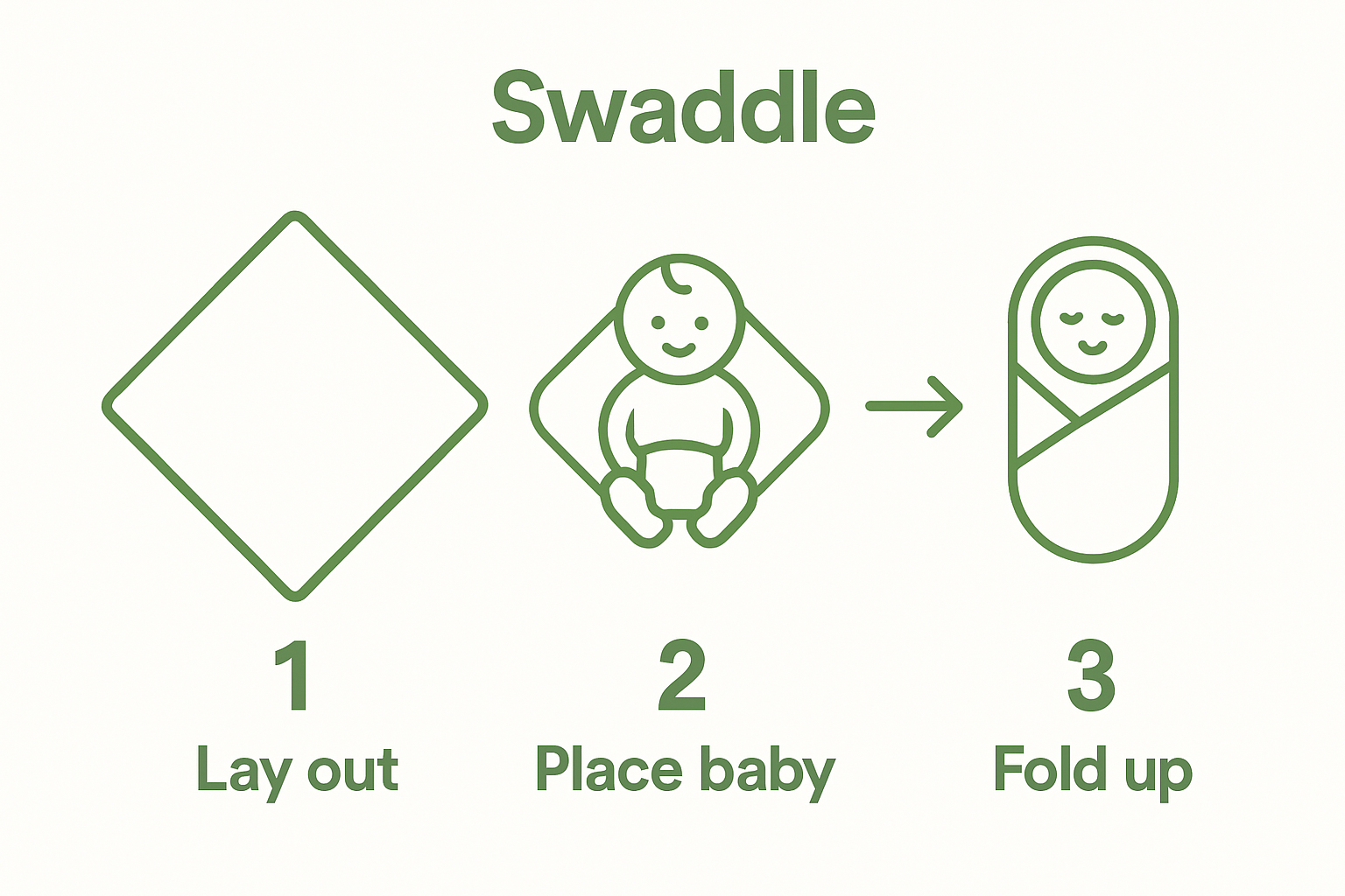 Infographic showing the 3 main steps of swaddling a newborn with a blanket.