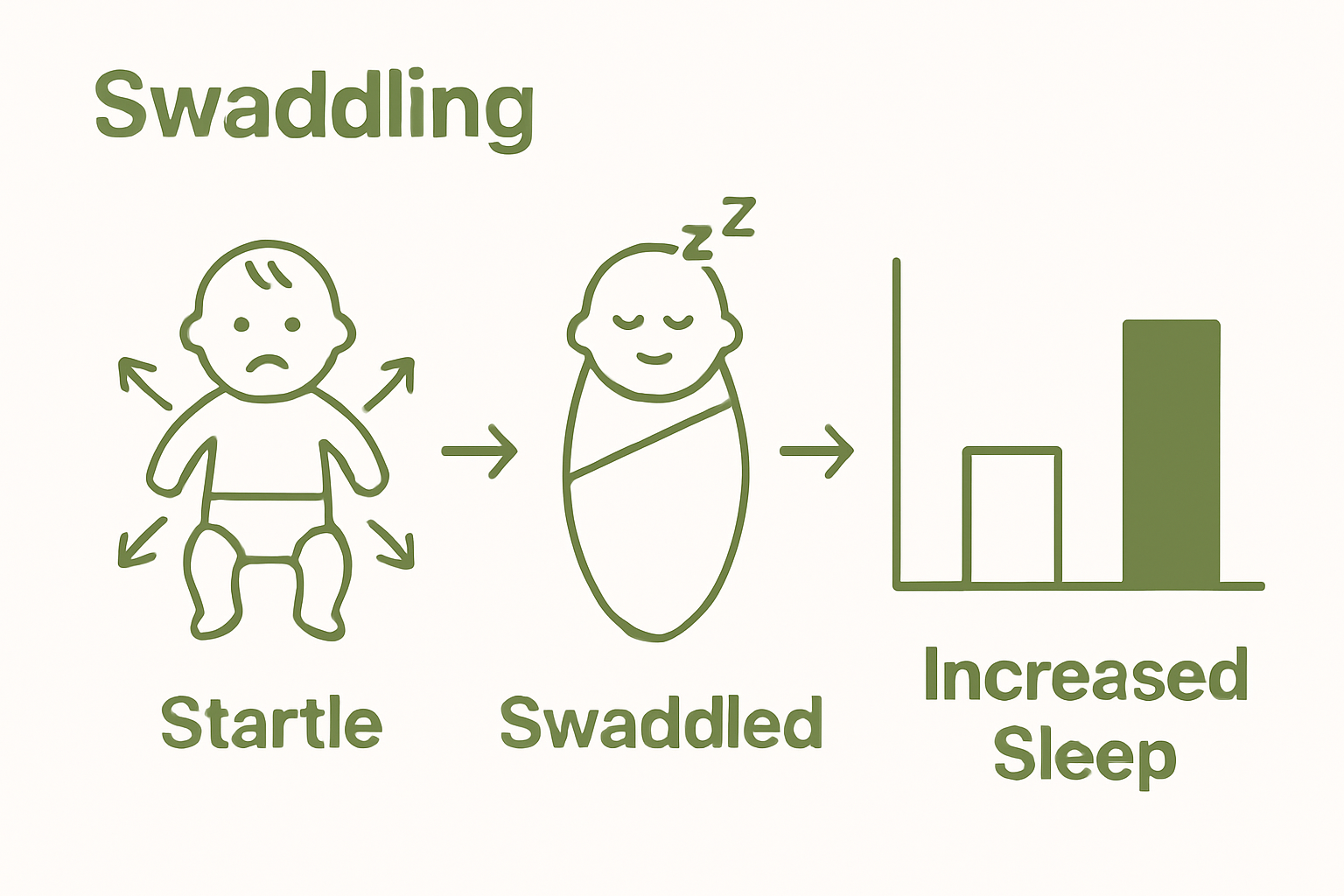 Visual comparison: swaddled vs. unswaddled newborns sleep quality