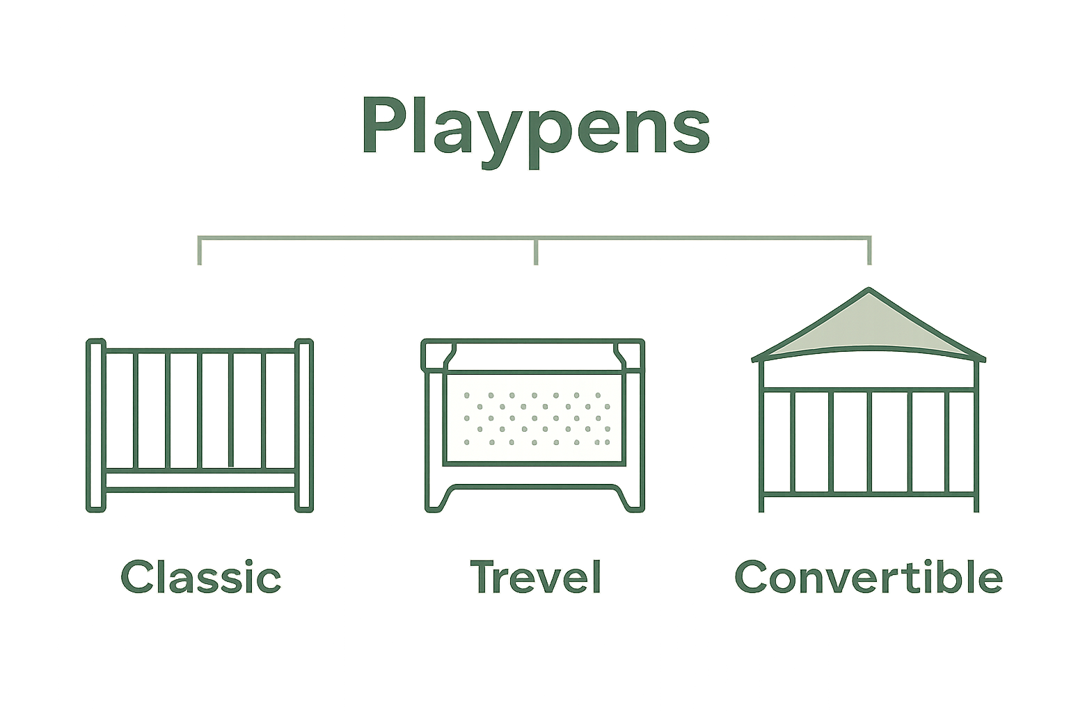 Simple comparison of four playpen types: traditional, travel, convertible, outdoor.