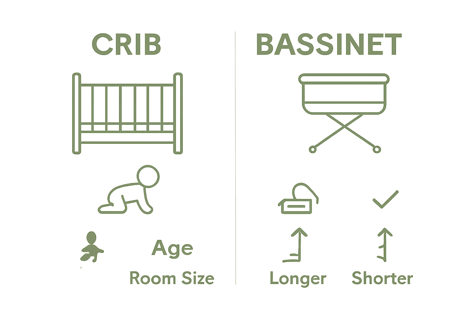 Side-by-side comparison of crib and bassinet features with simple icons and usage age ranges