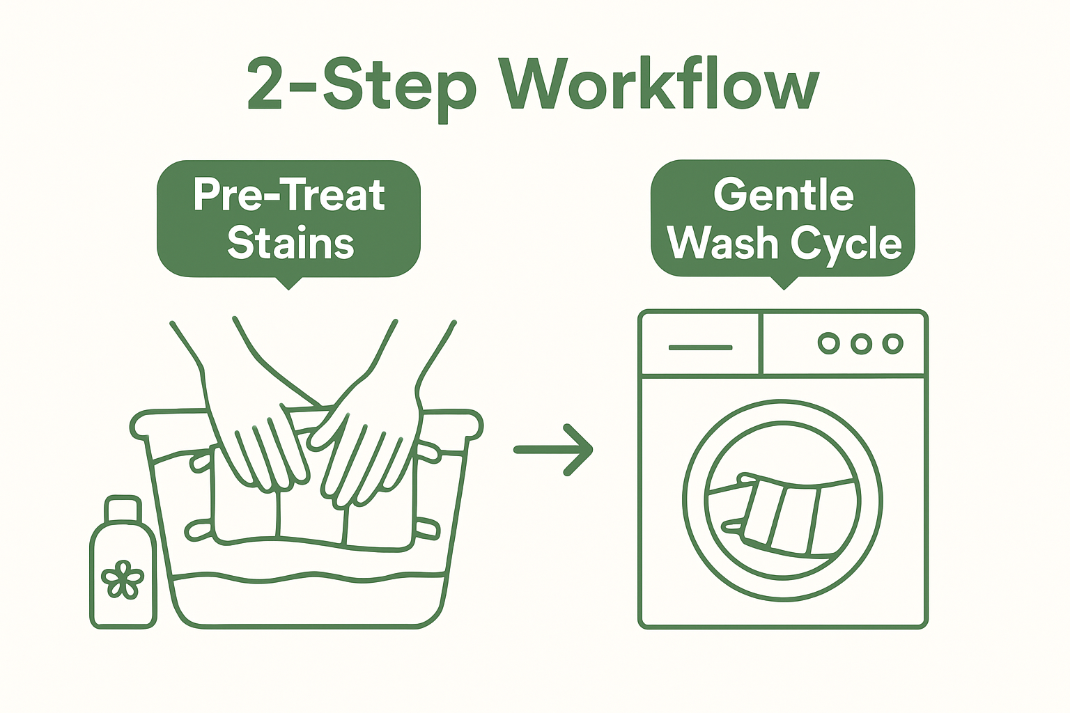Visual sequence: pre-treat stains and gentle machine wash for crib bumpers
