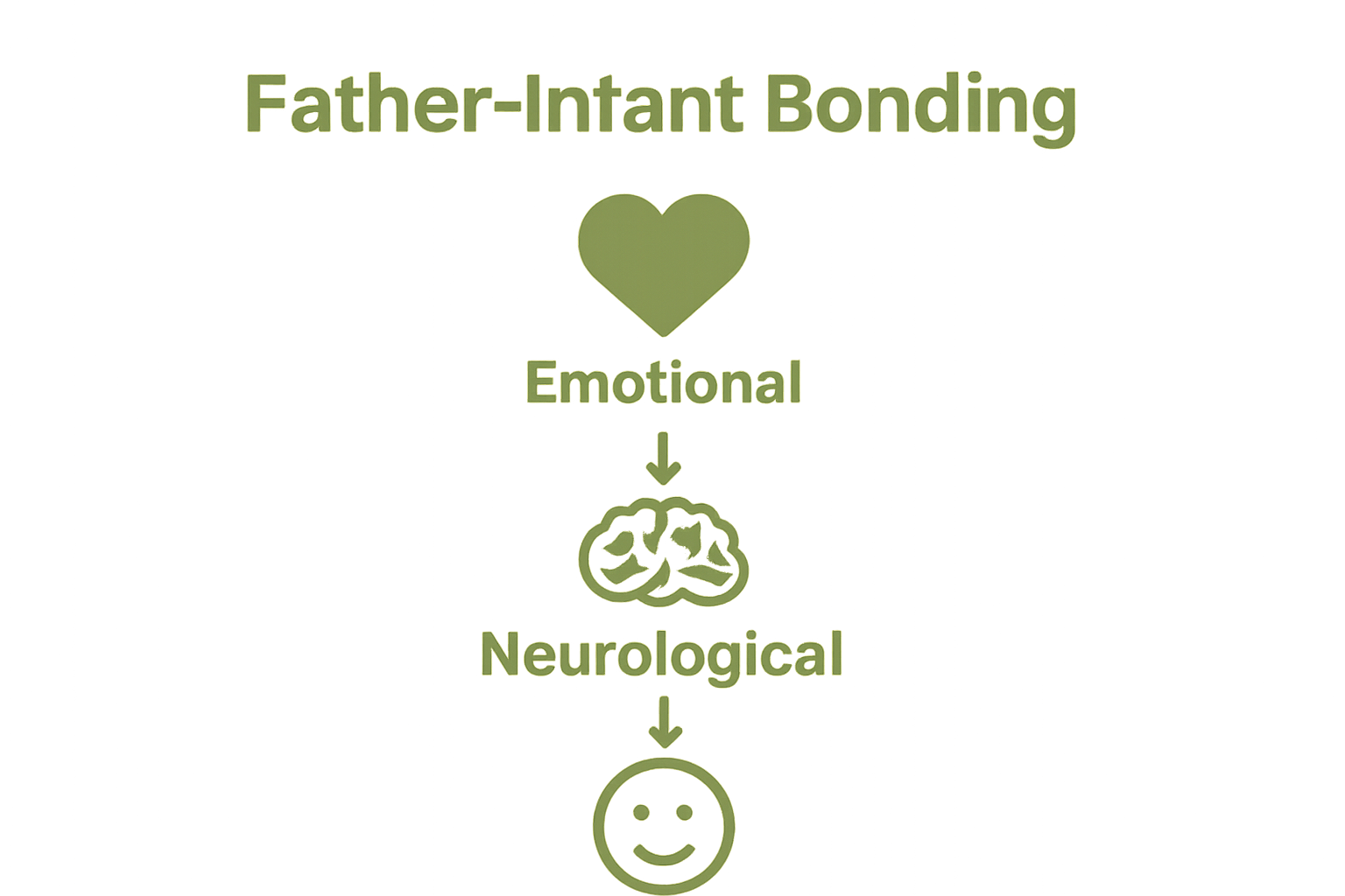 Infographic showing emotional, neurological, and social benefits of father-newborn bonding