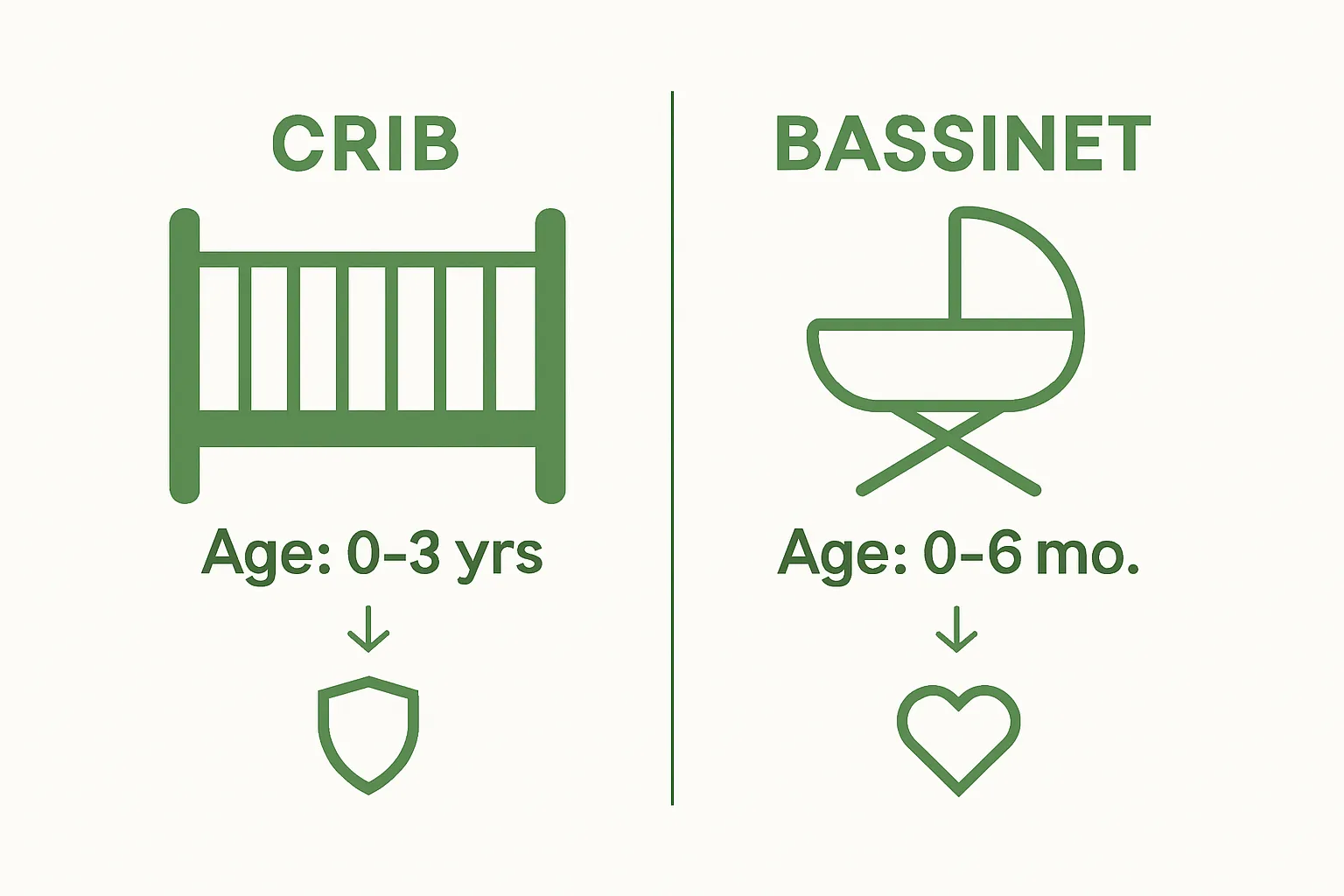 Crib vs Bassinet quick comparison chart showing age range and safety focus.