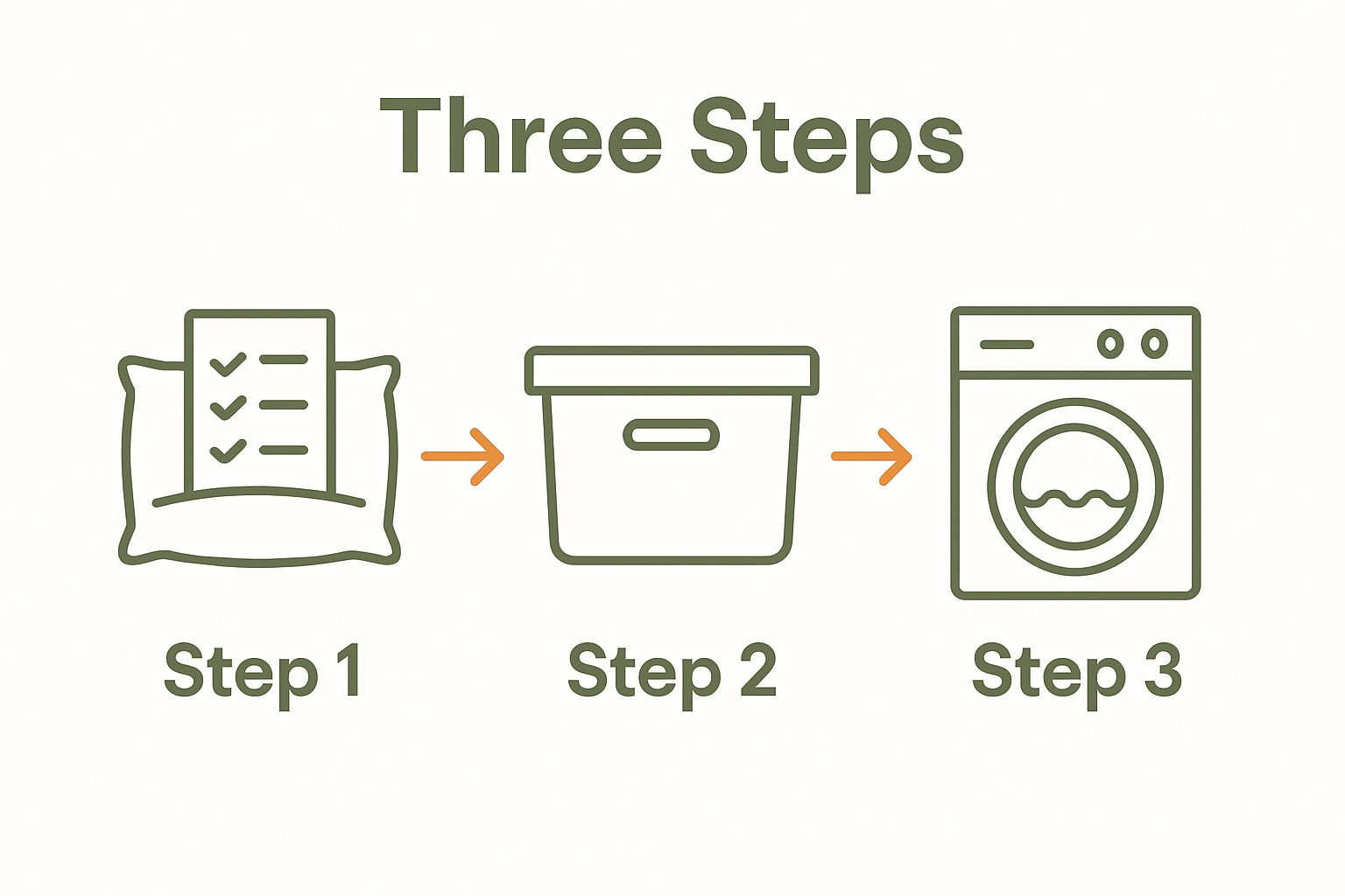 Infographic visualizing three steps: assessing, choosing container, and cleaning baby bedding.