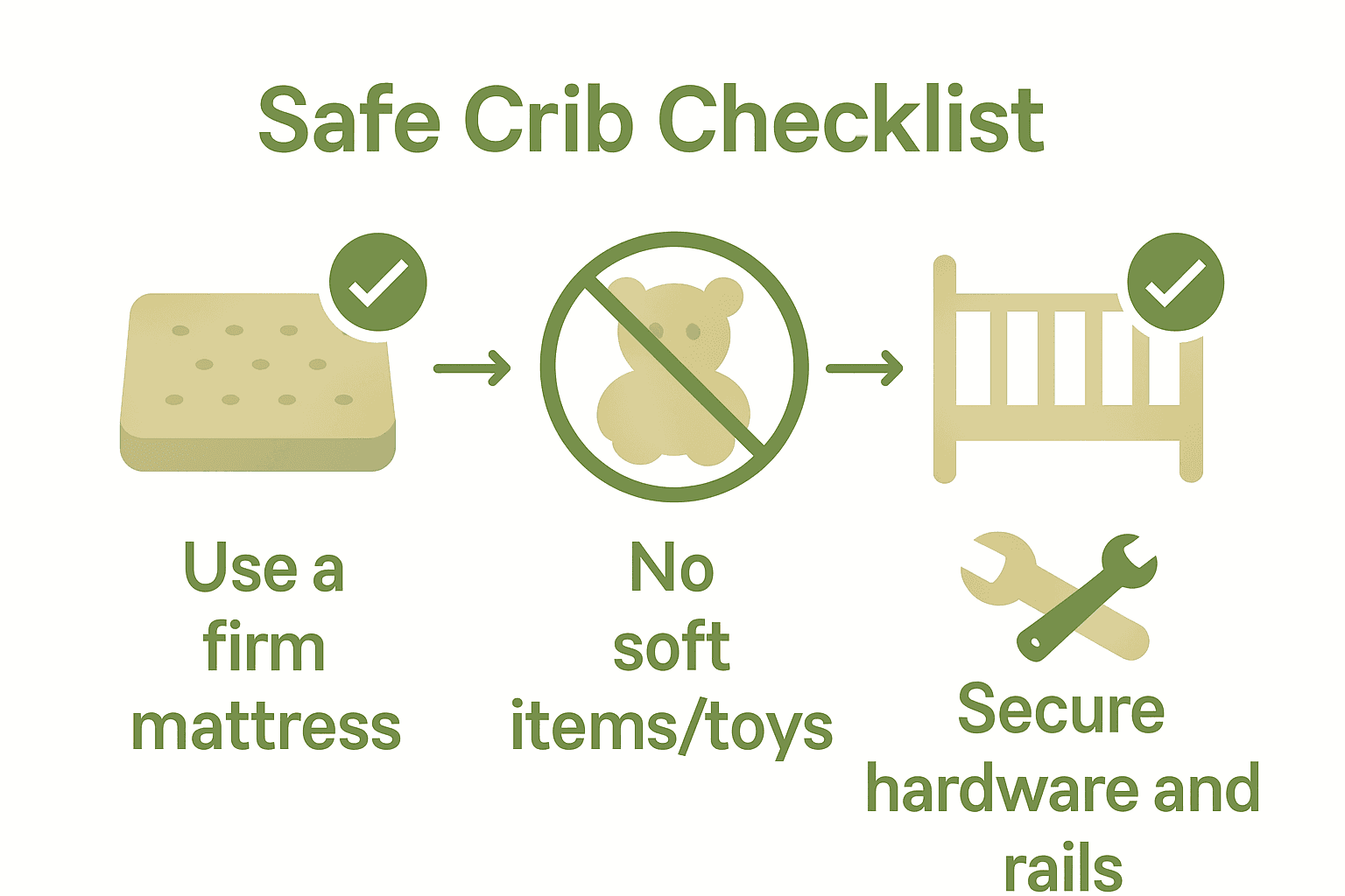 Safe crib setup checklist infographic with icons for mattress, soft items, and hardware.