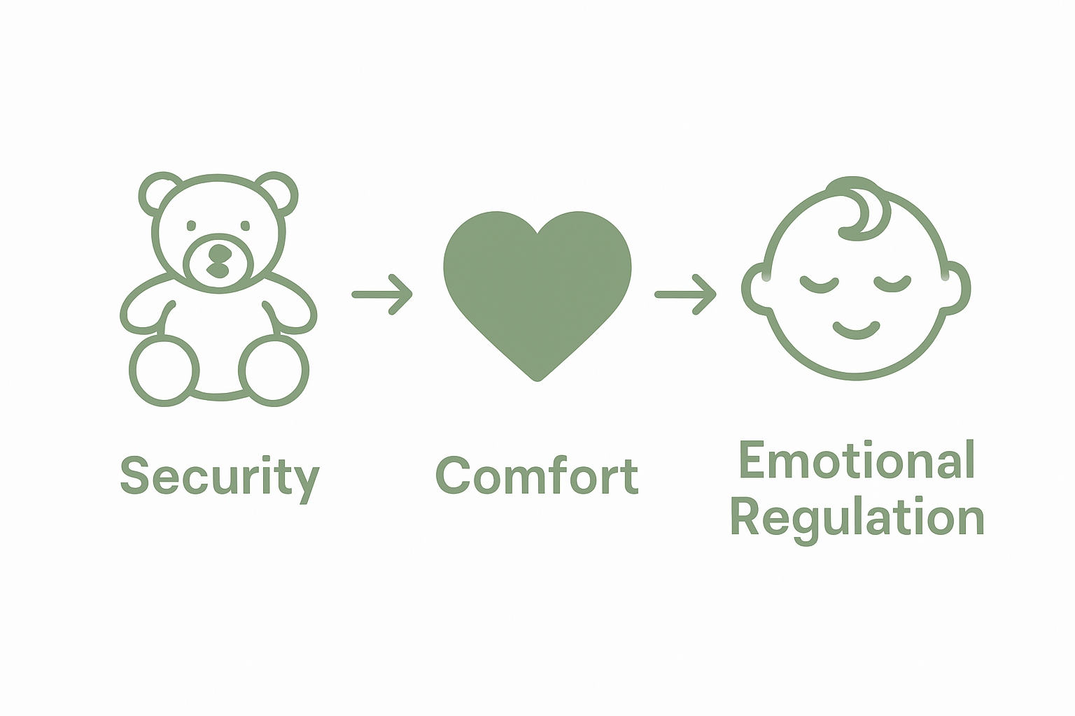 Infographic showing how loveys support baby emotions