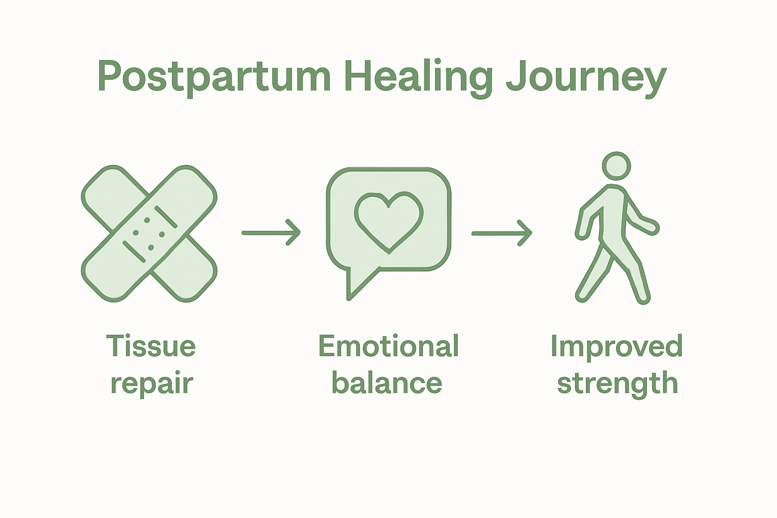 Infographic postpartum healing timeline icons