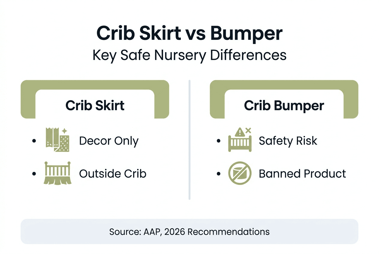 Infographic outlining crib skirt and bumper safety