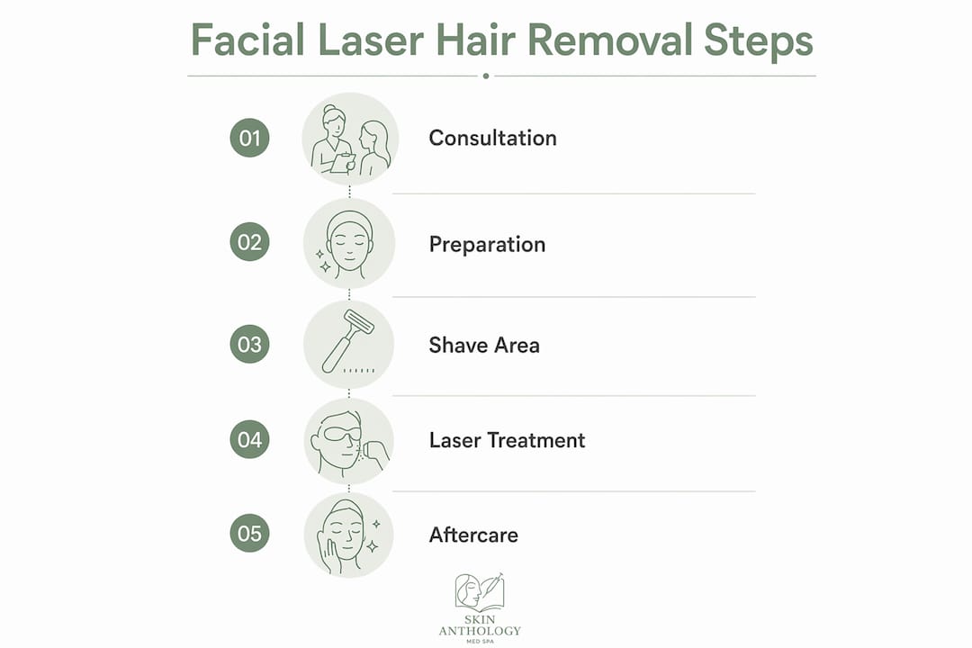 Infographic illustrating facial laser hair removal steps