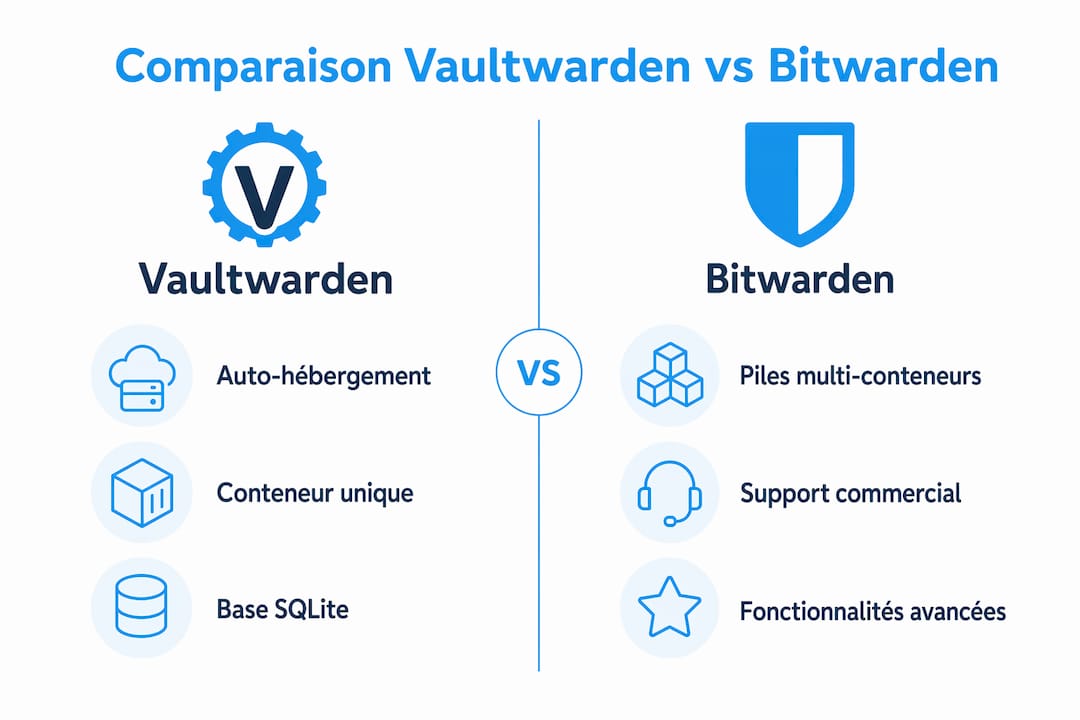 Comparatif visuel entre Vaultwarden et Bitwarden
