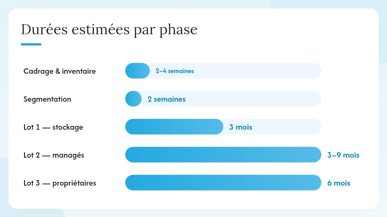 Quelle feuille de route pour migrer par lots ? — overview diagram