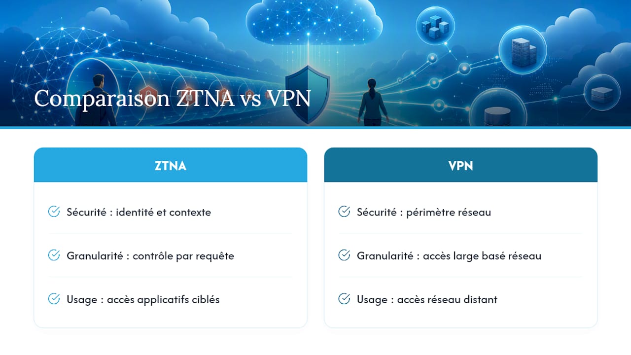 Schéma comparant les modèles de sécurité ZTNA et VPN