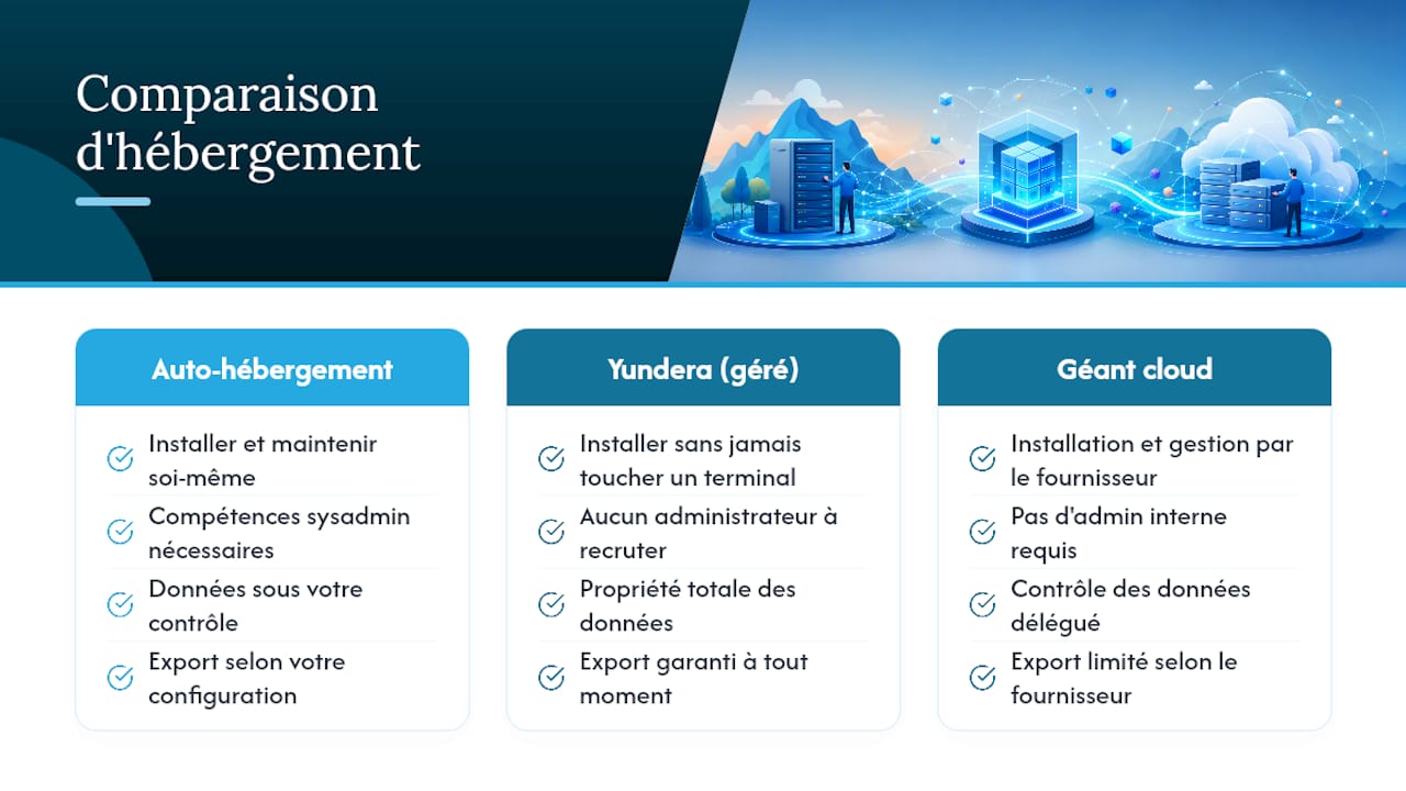 Yundera: the managed private server that keeps your open source apps running without the technical burden — overview diagram