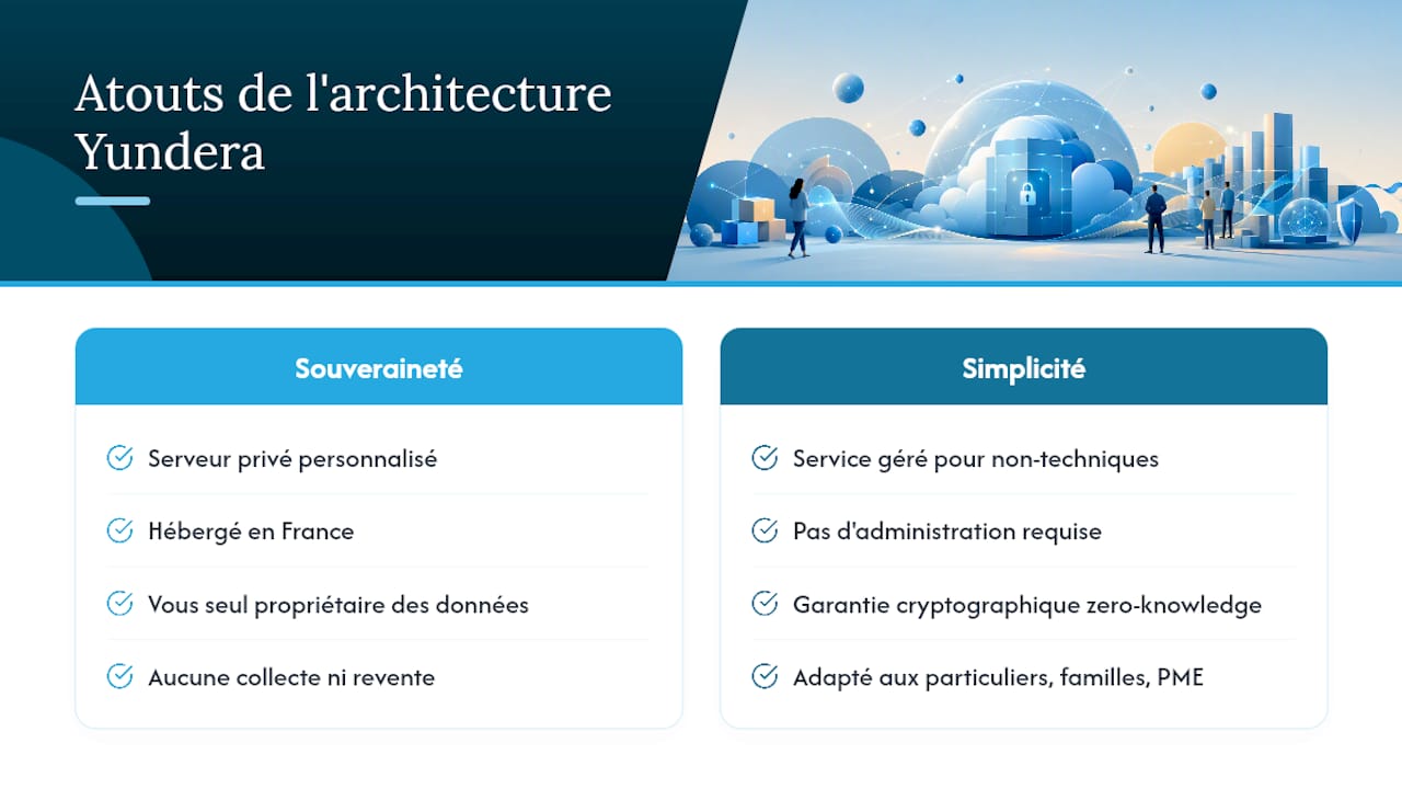 Pourquoi Yundera mise sur une architecture sans connaissance des données — overview diagram