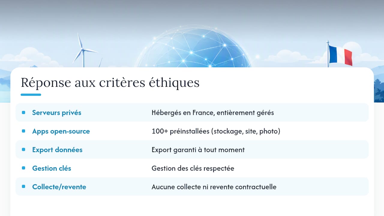 Comment l'offre de Yundera répond aux critères d'un hébergement éthique — overview diagram