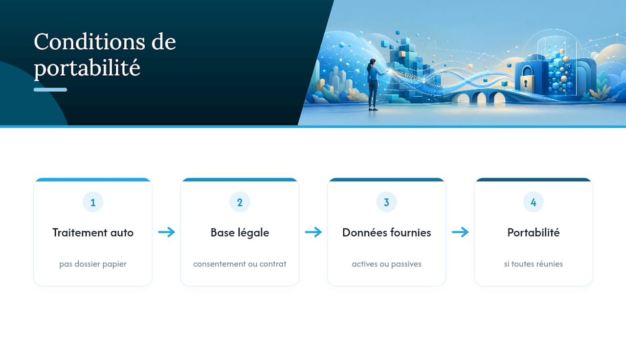 Les trois conditions cumulatives de la portabilité selon le RGPD