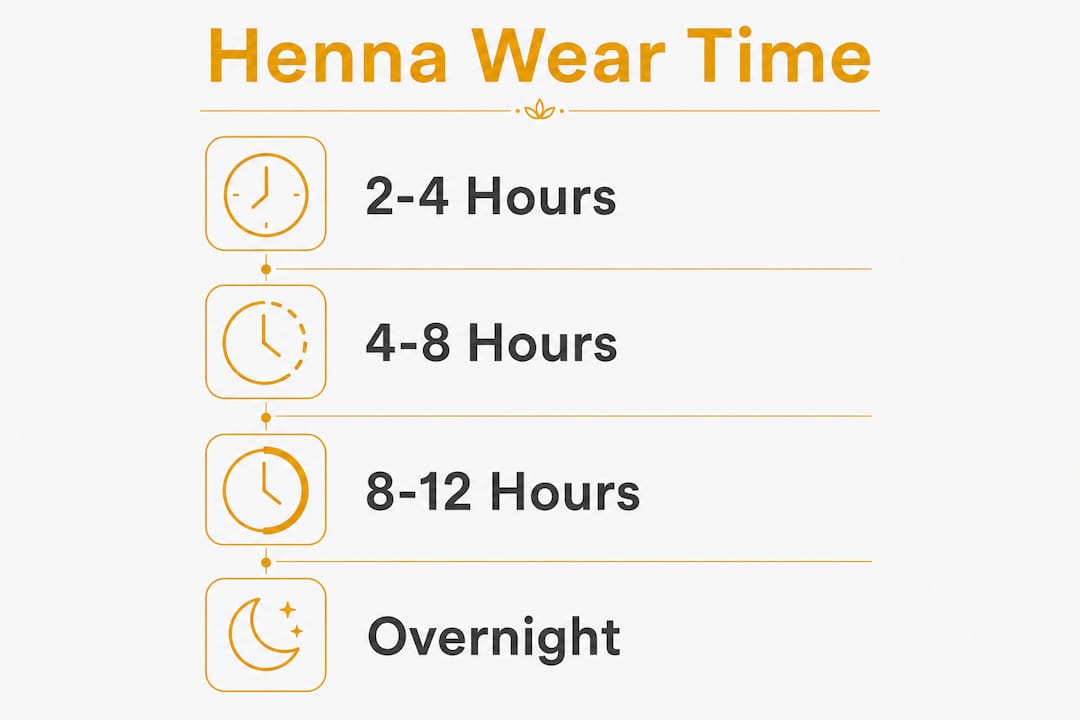 Infographic showing henna wear times and stain intensity