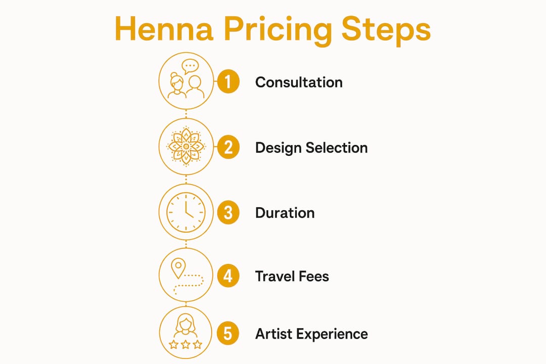 Infographic illustrating steps influencing henna artist pricing