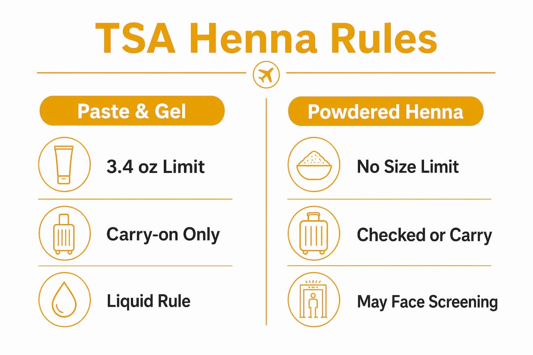 Infographic comparing TSA rules for henna paste and powder
