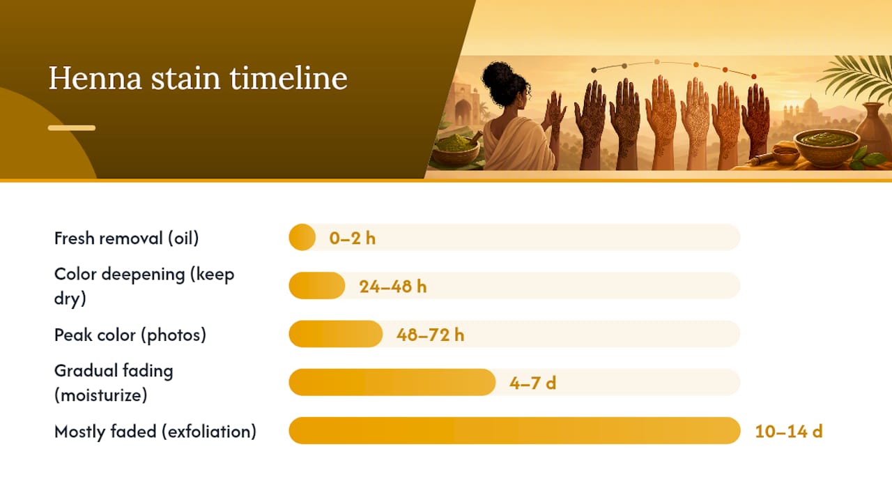 Henna stain color evolution timeline