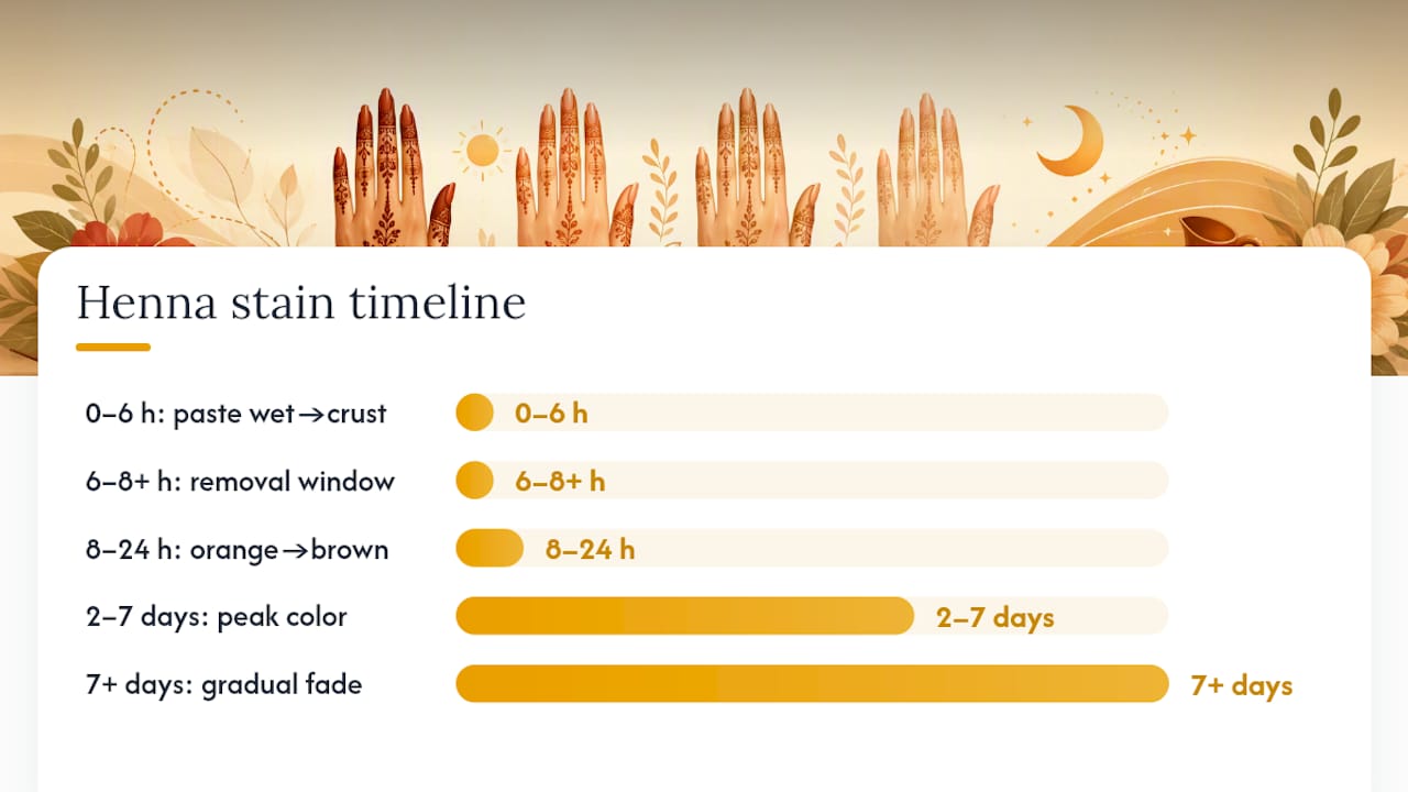 Henna stain color and state timeline
