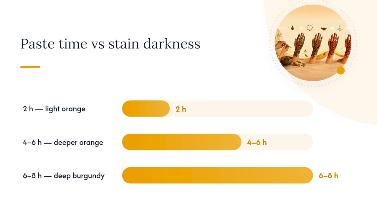 Chart showing henna paste duration versus stain darkness and longevity