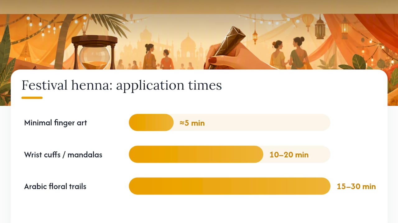 Festival henna designs compared by timing