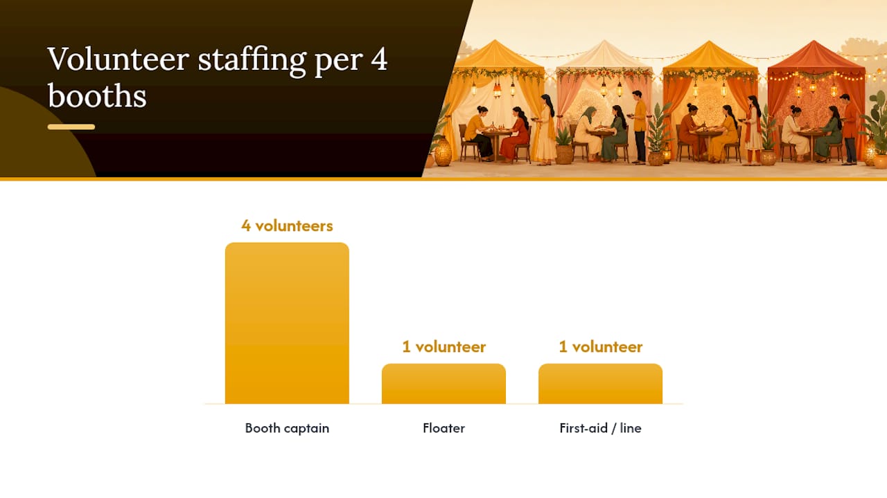 Community event volunteer role structure