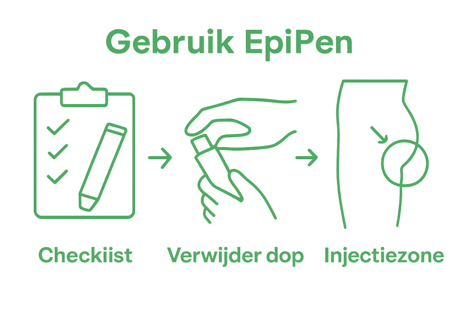 Infographic met drie stappen: EpiPen controleren, dop verwijderen, injecteren dijbeen