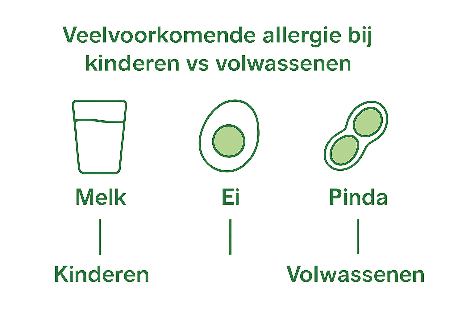 Infographic met pictogrammen van melk, ei en pinda als veelvoorkomende allergieën