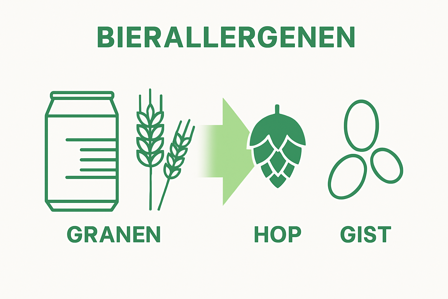 Infographic die hoofdgroepen van bierallergenen toont