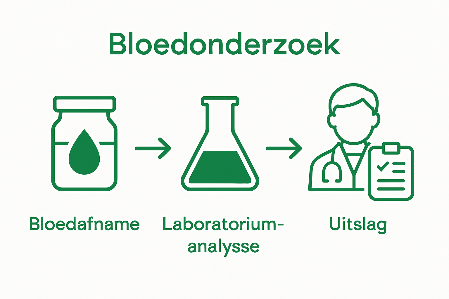 Visuele infographic van bloedafname tot uitslagbespreking bij glutenallergie-testen