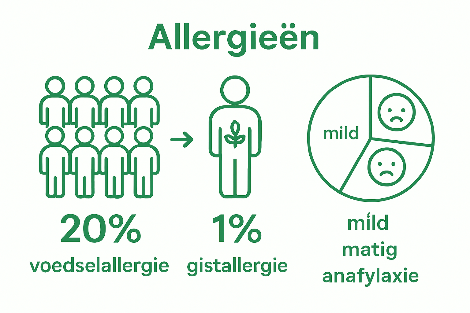 Infographic met statistieken gistallergie en ernst van reacties