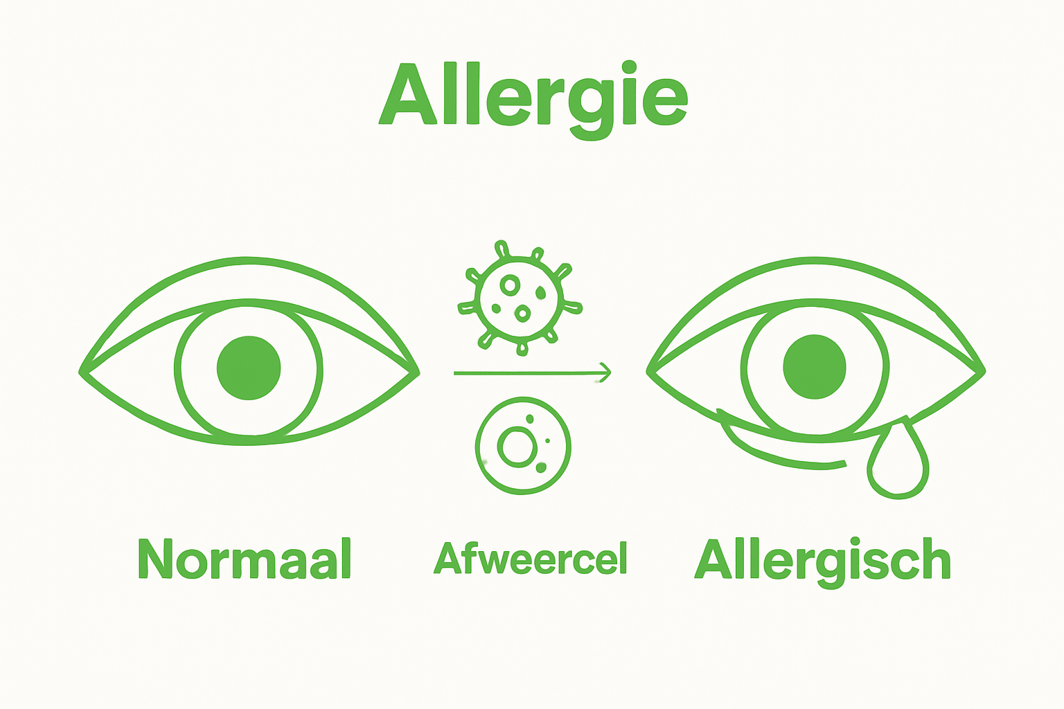 Vergelijking gezond oog en allergisch oog met pictogrammen