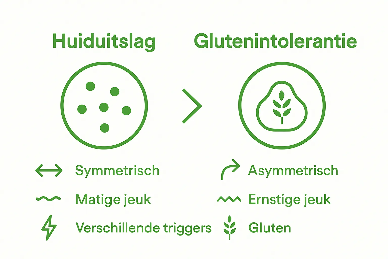 Infographic vergelijkt gewone huiduitslag en glutenintolerantie huiduitslag