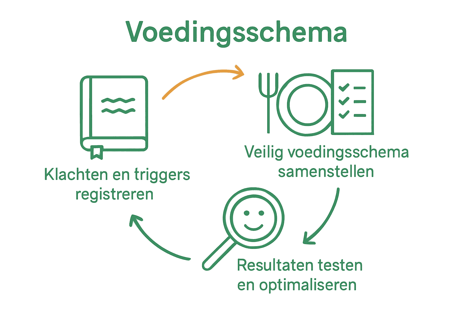 Infographic: stappenplan histamine arm dieet