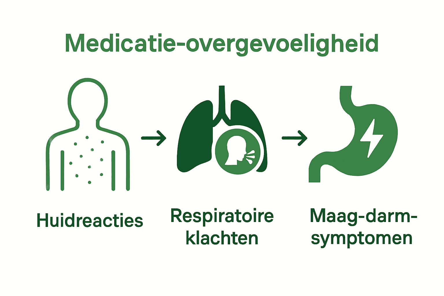 Infographic van symptomen bij medicatie-overgevoeligheid met 3 pictogrammen