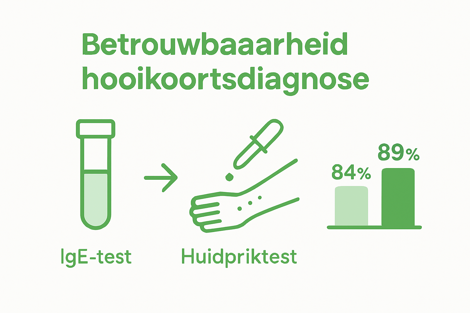 Infographic comparing IgE blood test and skin prick accuracy