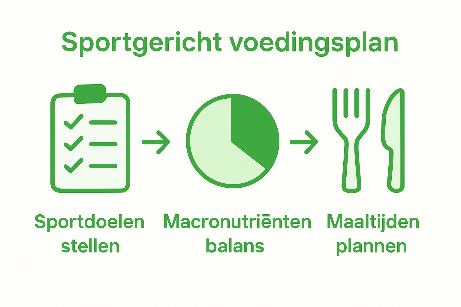 In deze infographic zie je stap voor stap hoe je een goed voedingsplan voor sporters opstelt.
