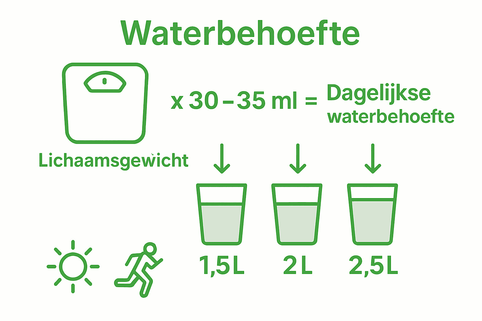 Infographic: zo bereken je eenvoudig hoeveel water je per dag nodig hebt op basis van je gewicht