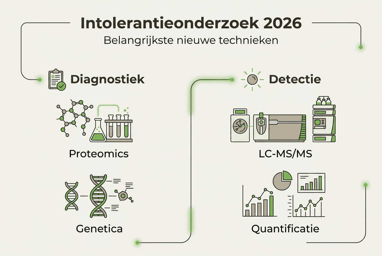 Infographic: de nieuwste ontwikkelingen in onderzoek naar voedselintoleranties