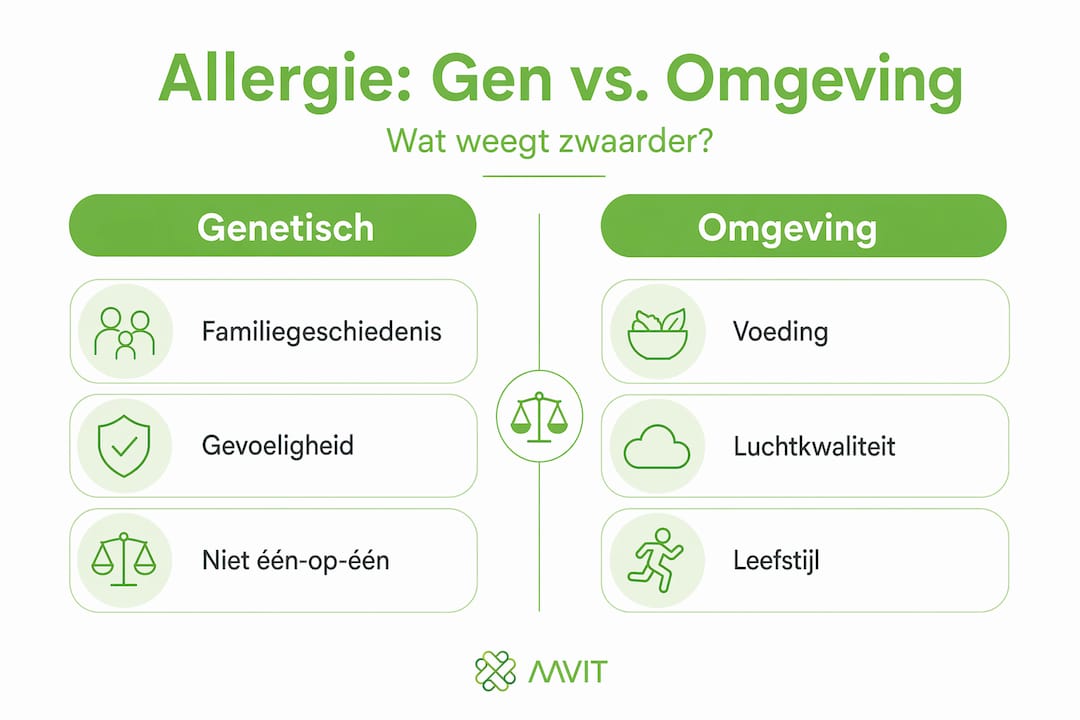 Infographic: Invloed van erfelijkheid en leefomgeving op het ontstaan van allergieën