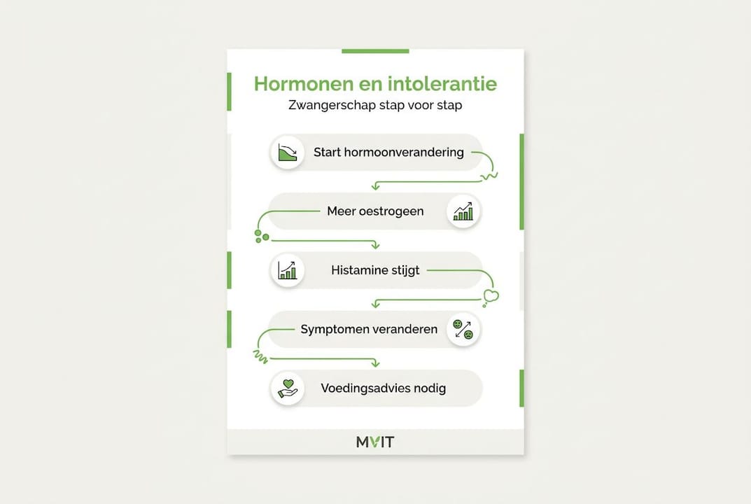 Infographic: in een paar stappen van hormonen naar intoleranties