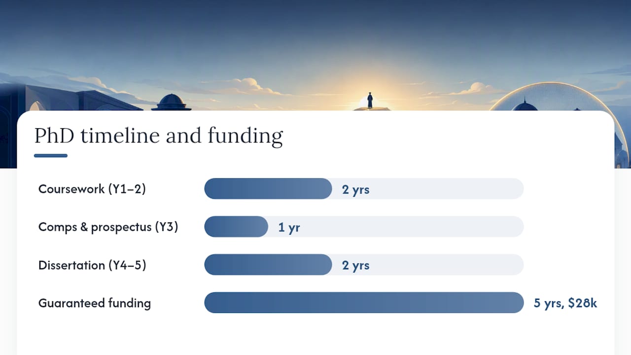 PhD program timeline with funding stages