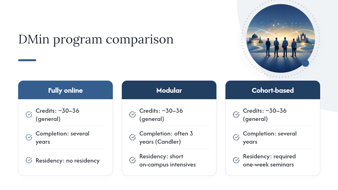 Diagram comparing DMin credits, timelines, and residency options