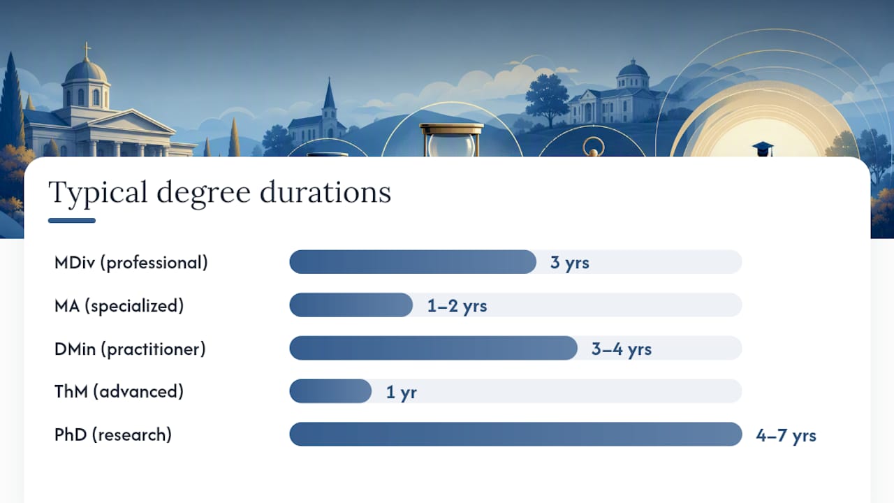 Seminary, Divinity School, or Bible College: What's the Difference? — overview diagram