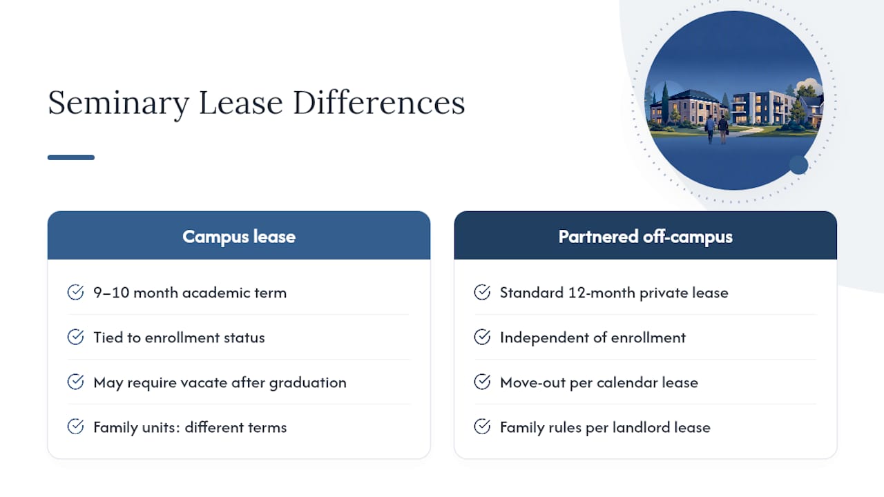 What Should You Know About Seminary Housing Leases? — overview diagram