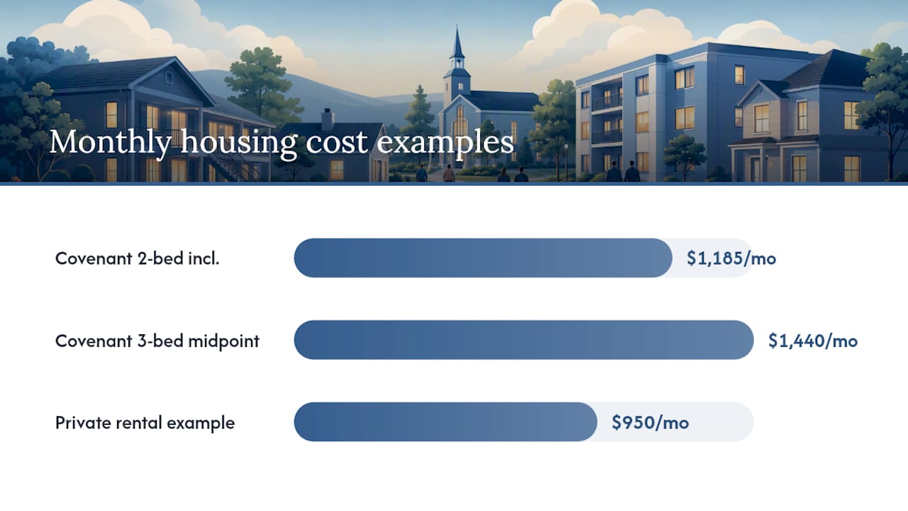 What Does Seminary Housing Actually Cost Compared to Renting Nearby? — overview diagram